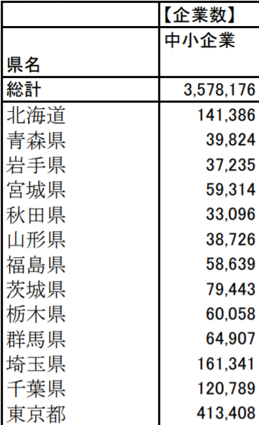 ファクタリング 東京_中小企業庁による東京都内の中小企業の数に関するイメージ画像