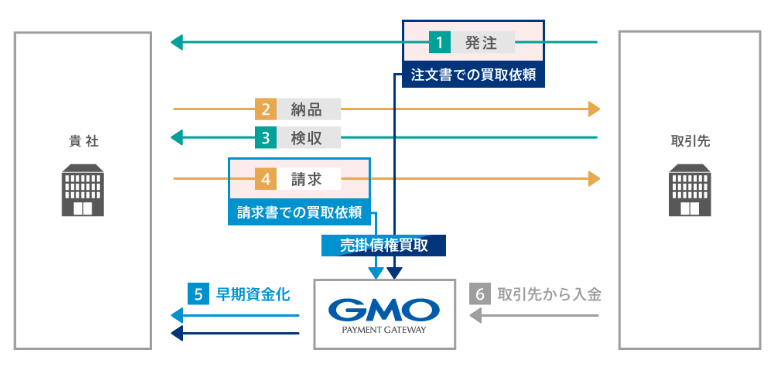 GMO ファクタリング_注文書買取・請求書買取の流れのイメージ画像