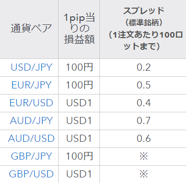IG証券 評判_スプレッドのイメージ画像