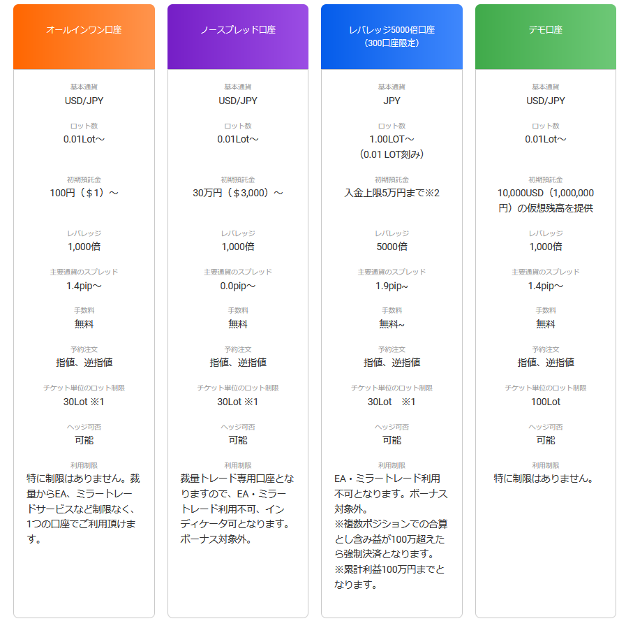 GEM FOREX 評判_口座タイプの違いに関するイメージ画像